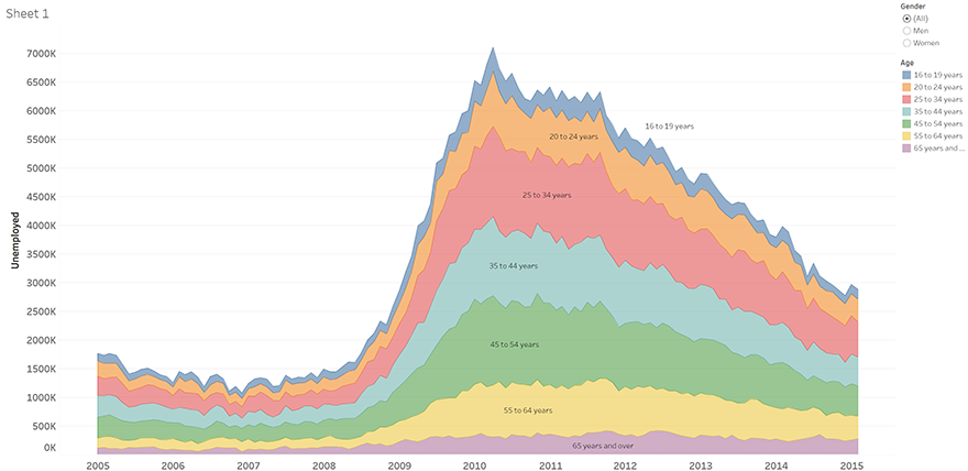 USA Unemployment